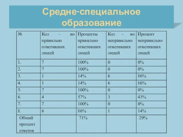 Средне-специальное образование