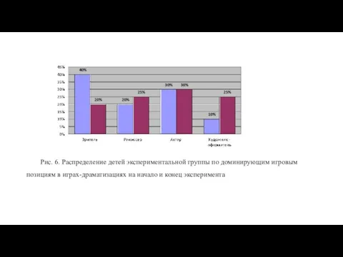 Рис. 6. Распределение детей экспериментальной группы по доминирующим игровым позициям в играх-драматизациях