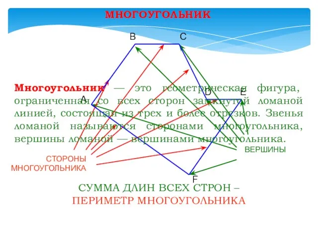 E A B C D F МНОГОУГОЛЬНИК ВЕРШИНЫ СТОРОНЫ МНОГОУГОЛЬНИКА СУММА ДЛИН