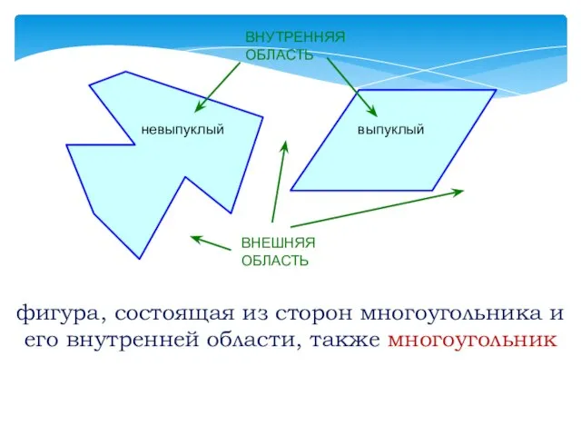 фигура, состоящая из сторон многоугольника и его внутренней области, также многоугольник ВНУТРЕННЯЯ