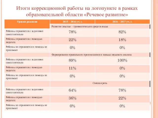 Итоги коррекционной работы на логопункте в рамках образовательной области «Речевое развитие»