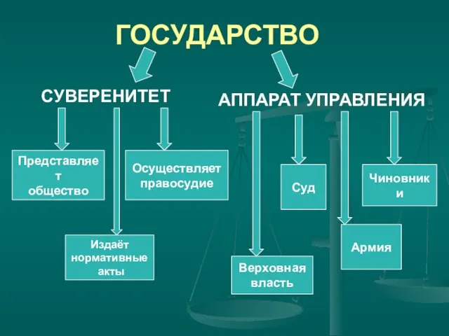 ГОСУДАРСТВО СУВЕРЕНИТЕТ АППАРАТ УПРАВЛЕНИЯ Представляет общество Издаёт нормативные акты Осуществляет правосудие Верховная власть Армия Суд Чиновники