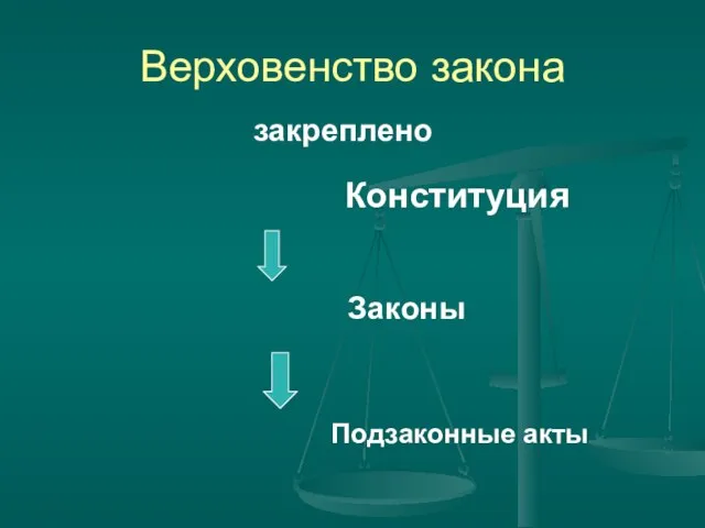 Верховенство закона закреплено Конституция Законы Подзаконные акты