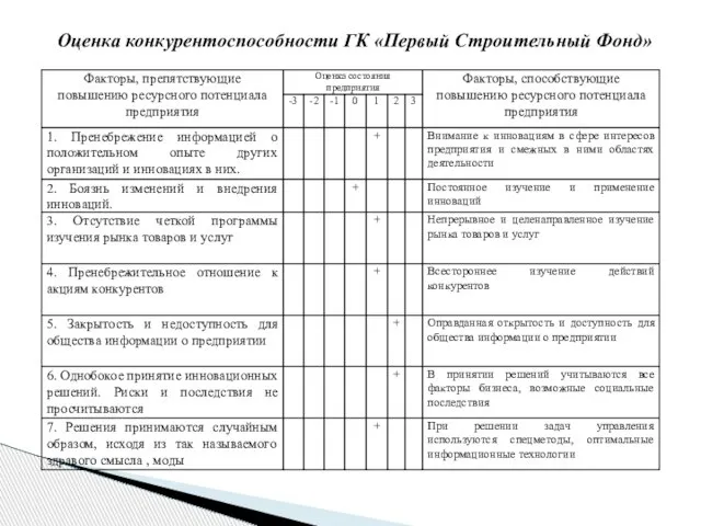 Оценка конкурентоспособности ГК «Первый Строительный Фонд»