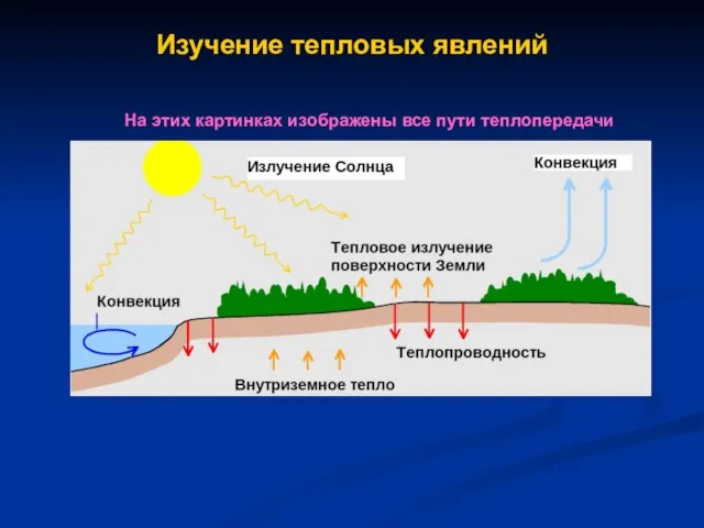 Изучение тепловых явлений На этих картинках изображены все пути теплопередачи