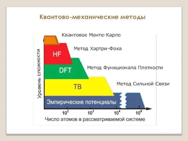 Квантово-механические методы Метод Хартри-Фока Метод Функционала Плотности Метод Сильной Связи Квантовое Монте-Карло