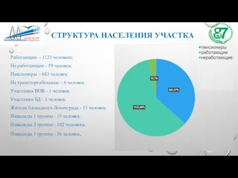 СТРУКТУРА НАСЕЛЕНИЯ УЧАСТКА Работающие – 1123 человека; Не работающие - 59 человек: