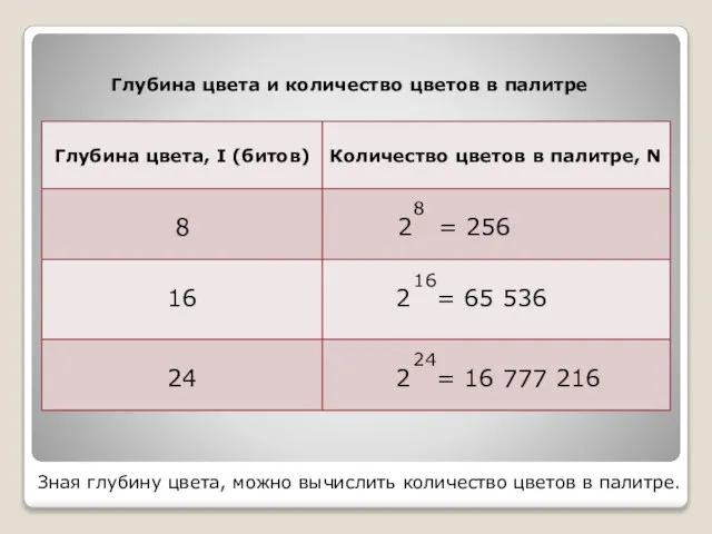 Зная глубину цвета, можно вычислить количество цветов в палитре. 8 16 24