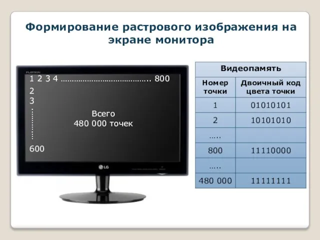 Формирование растрового изображения на экране монитора 1 2 3 4 ………………………………….. 800