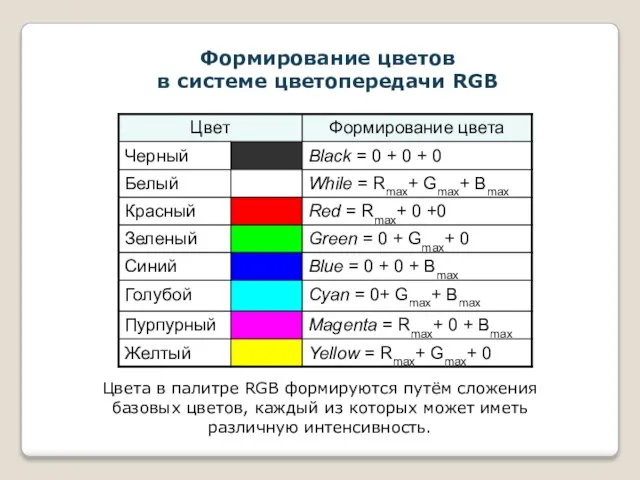 Формирование цветов в системе цветопередачи RGB Цвета в палитре RGB формируются путём