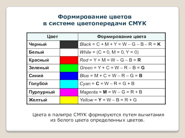 Формирование цветов в системе цветопередачи СMYK Цвета в палитре CMYK формируются путем