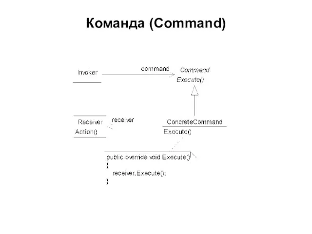 Команда (Command)