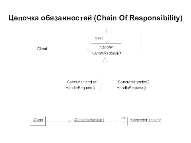 Цепочка обязанностей (Chain Of Responsibility)