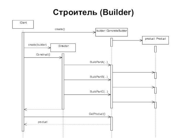 Строитель (Builder)