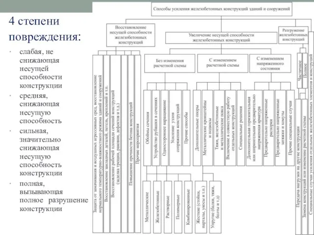 4 степени повреждения: слабая, не снижающая несущей способности конструкции средняя, снижающая несущую