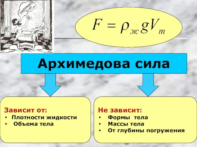 Архимедова сила Зависит от: Плотности жидкости Объема тела Не зависит: Формы тела