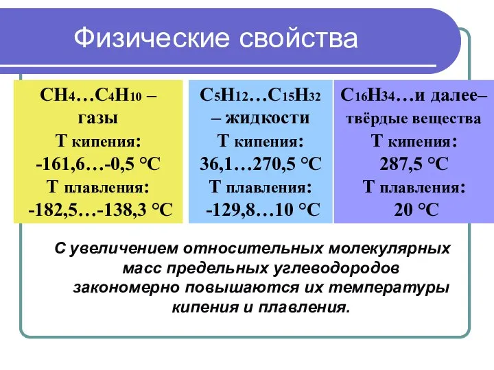 Физические свойства С увеличением относительных молекулярных масс предельных углеводородов закономерно повышаются их