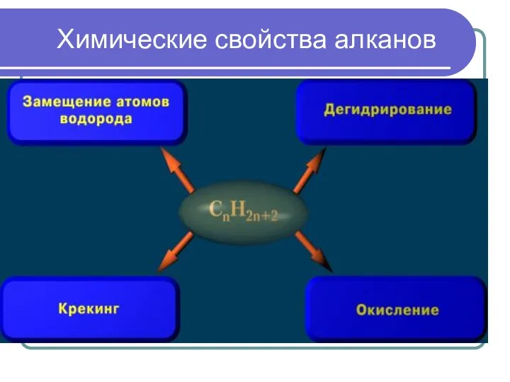 Химические свойства алканов