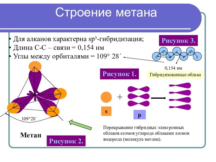 Метан Для алканов характерна sp³-гибридизация; Длина С-С – связи = 0,154 нм