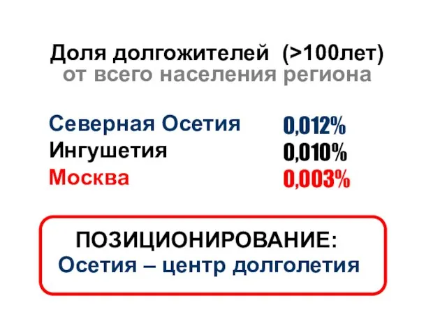 Северная Осетия Ингушетия Москва 0,012% 0,010% 0,003% Доля долгожителей (>100лет) от всего