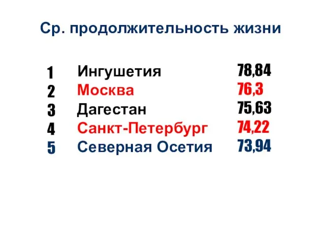 1 2 3 4 5 Ингушетия Москва Дагестан Санкт-Петербург Северная Осетия 78,84