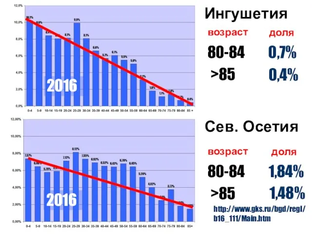 Ингушетия Сев. Осетия 80-84 >85 0,7% возраст доля 80-84 >85 1,84% возраст