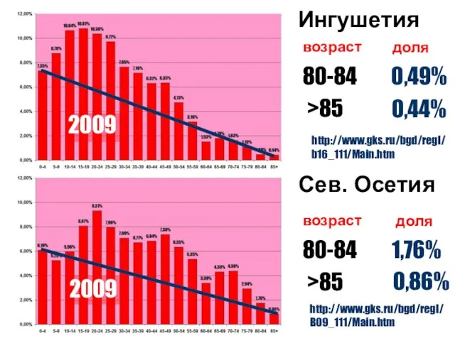 Ингушетия 80-84 >85 0,49% возраст доля 0,44% Сев. Осетия 80-84 >85 1,76%