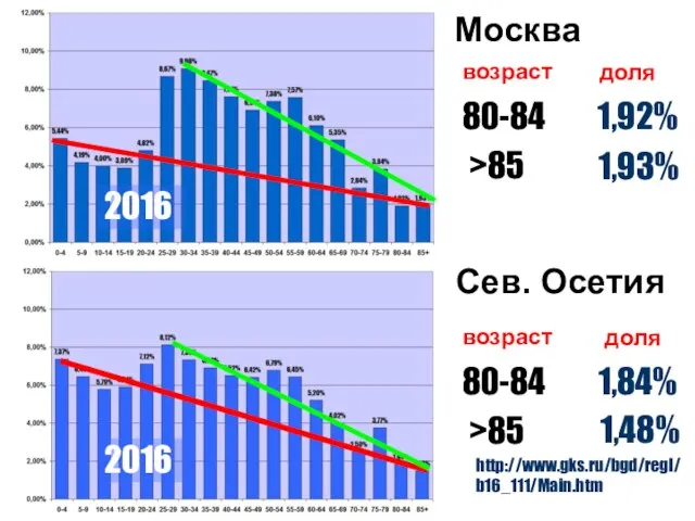 Москва Сев. Осетия 80-84 >85 1,92% возраст доля 80-84 >85 1,84% возраст