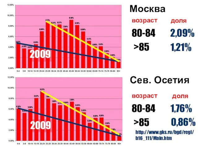 80-84 >85 2,09% возраст доля 1,21% Сев. Осетия 80-84 >85 1,76% возраст