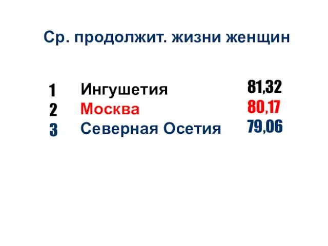 1 2 3 Ингушетия Москва Северная Осетия 81,32 80,17 79,06 Ср. продолжит. жизни женщин