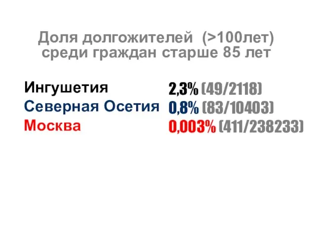 Ингушетия Северная Осетия Москва Доля долгожителей (>100лет) среди граждан старше 85 лет