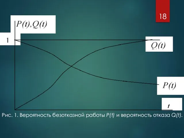 Рис. 1. Вероятность безотказной работы P(t) и вероятность отказа Q(t).