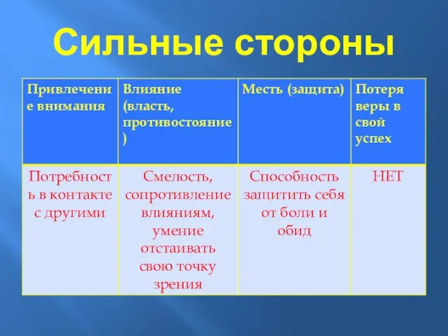 Сильные стороны