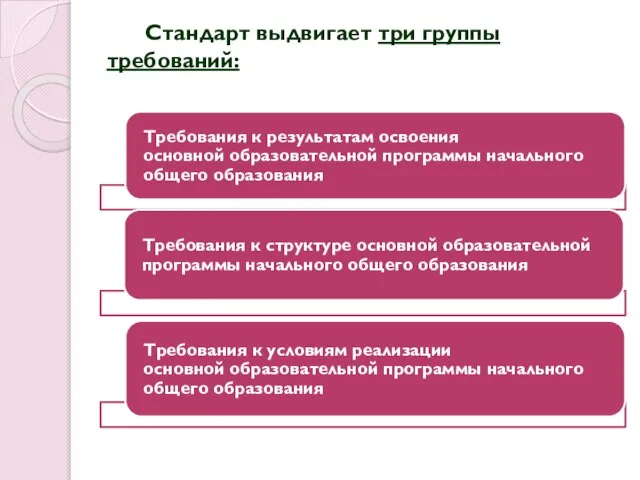 Стандарт выдвигает три группы требований: