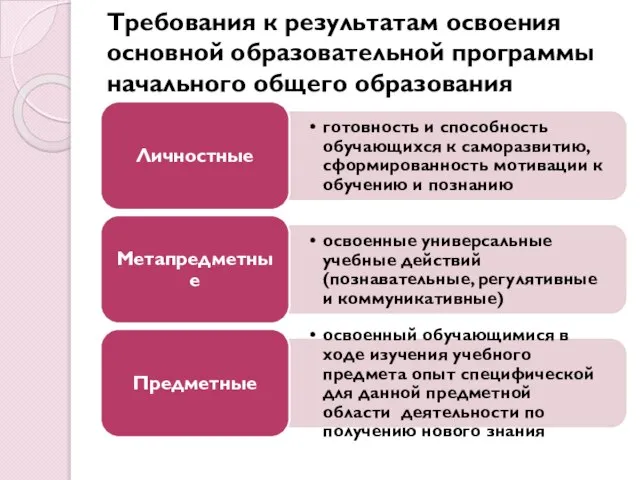 Требования к результатам освоения основной образовательной программы начального общего образования