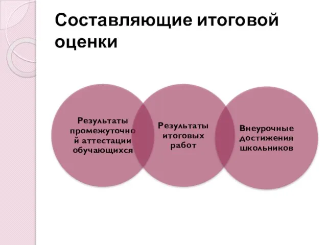 Составляющие итоговой оценки