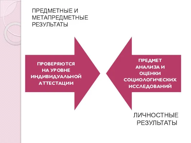 ПРЕДМЕТНЫЕ И МЕТАПРЕДМЕТНЫЕ РЕЗУЛЬТАТЫ ЛИЧНОСТНЫЕ РЕЗУЛЬТАТЫ