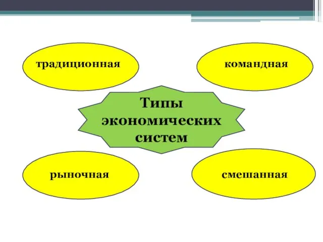 Типы экономических систем командная традиционная рыночная смешанная