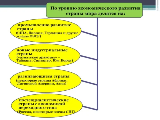 По уровню экономического развития страны мира делятся на: промышленно развитые страны (США,