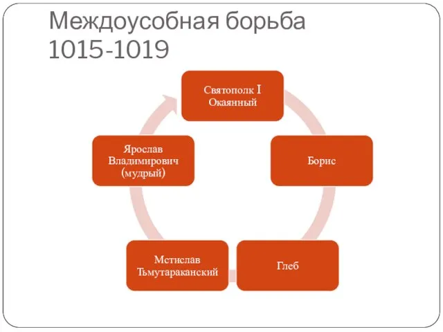 Междоусобная борьба 1015-1019