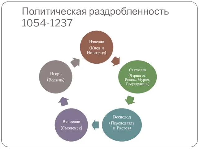 Политическая раздробленность 1054-1237