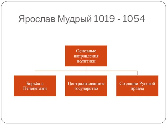 Ярослав Мудрый 1019 - 1054