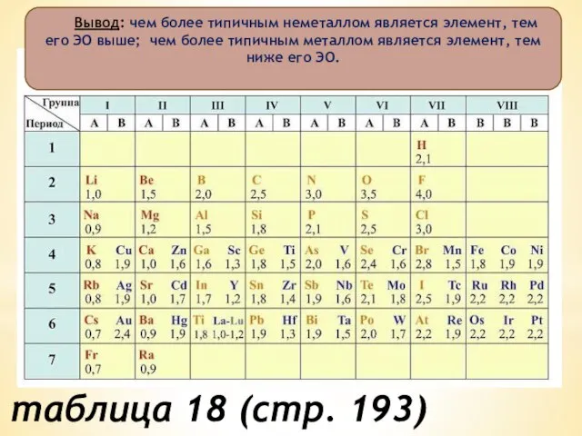 Вывод: чем более типичным неметаллом является элемент, тем его ЭО выше; чем