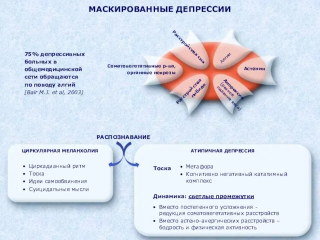 МАСКИРОВАННЫЕ ДЕПРЕССИИ 75% депрессивных больных в общемедицинской сети обращаются по поводу алгий