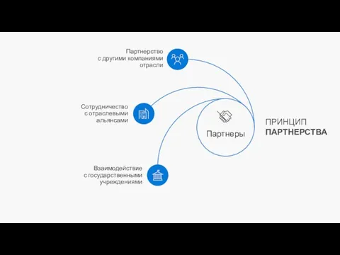 ПРИНЦИП ПАРТНЕРСТВА Партнерство с другими компаниями отрасли Сотрудничество с отраслевыми альянсами Взаимодействие с государственными учреждениями Партнеры