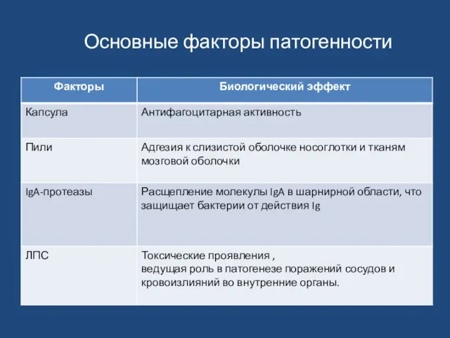 Основные факторы патогенности