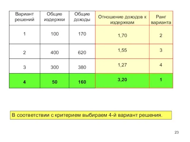 В соответствии с критерием выбираем 4-й вариант решения.