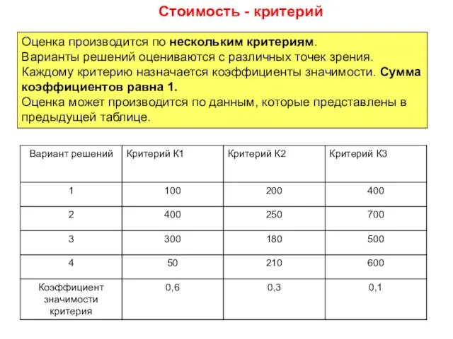 Оценка производится по нескольким критериям. Варианты решений оцениваются с различных точек зрения.