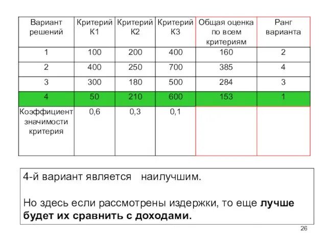 4-й вариант является наилучшим. Но здесь если рассмотрены издержки, то еще лучше
