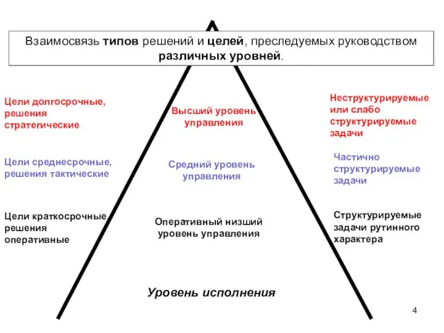 Цели долгосрочные, решения стратегические Цели среднесрочные, решения тактические Цели краткосрочные, решения оперативные